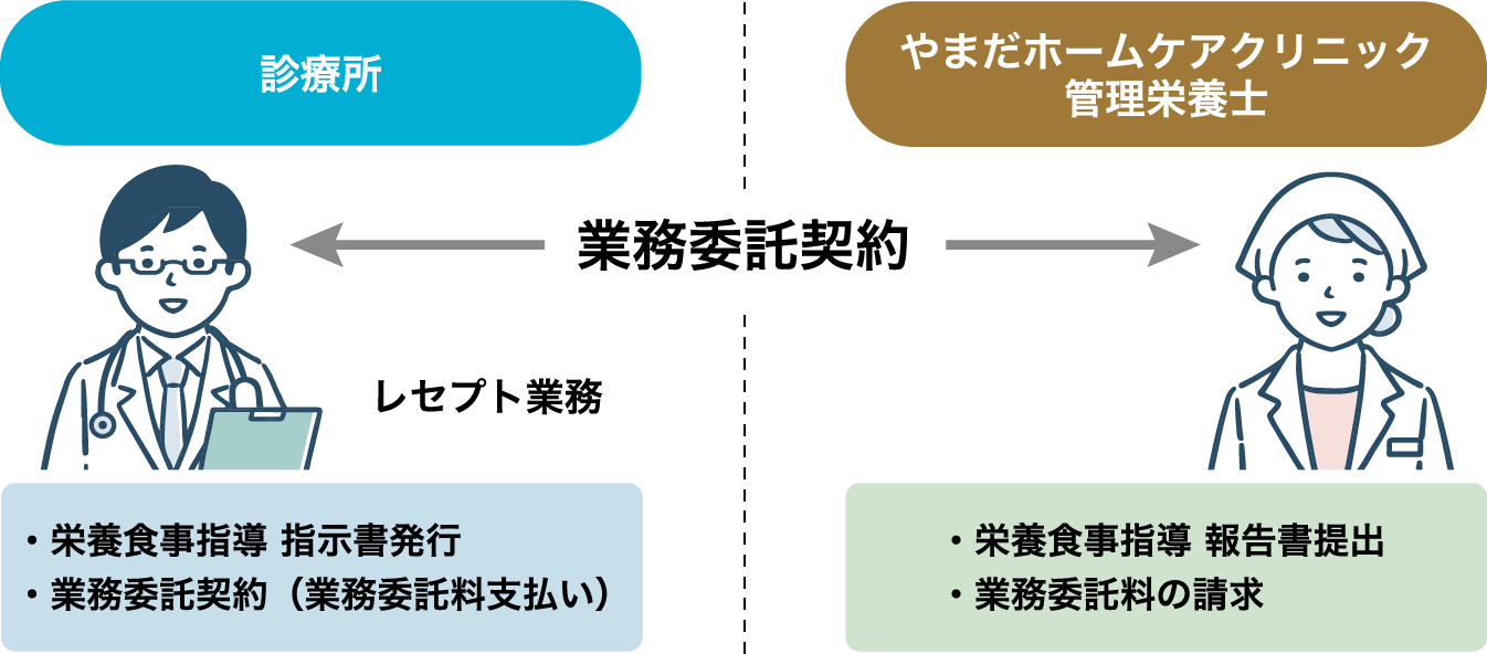 外部委託による外来栄養食事指導の流れ